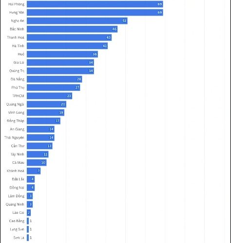 Bất ngờ: Ninh Bình vượt Hà Nội, đứng đầu cả nước về số lượng giáo sư, phó giáo sư năm 2025