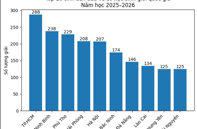 Top tỉnh thành dẫn đầu kỳ thi học sinh giỏi quốc gia năm học 2025-2026