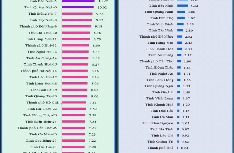 Xếp hạng kinh tế 34 tỉnh thành năm đầu tiên sáp nhập