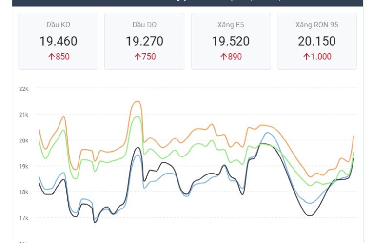 Giá xăng dầu tăng mạnh, có loại tăng hơn 7.000 đồng/lít